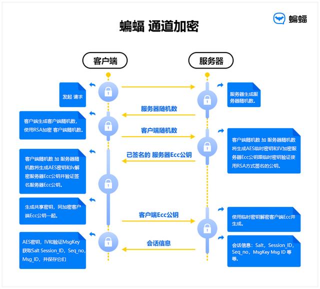 谷歌2022年度开发者大会落幕：聚焦安全和隐私