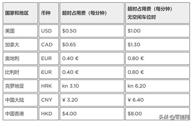 一小时384元，特斯拉超级充电桩超时占用费再引争议