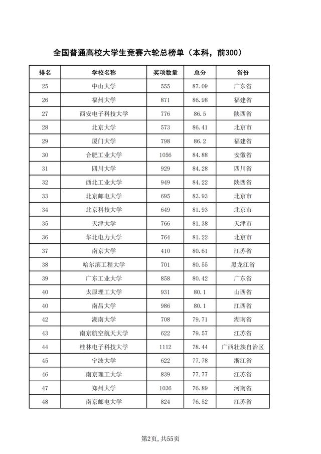 重磅！2021年全国普通高校学科竞赛分析报告出炉