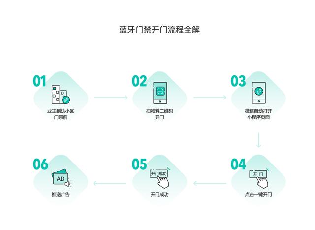 社区智能硬件对接，打造智慧安全社区