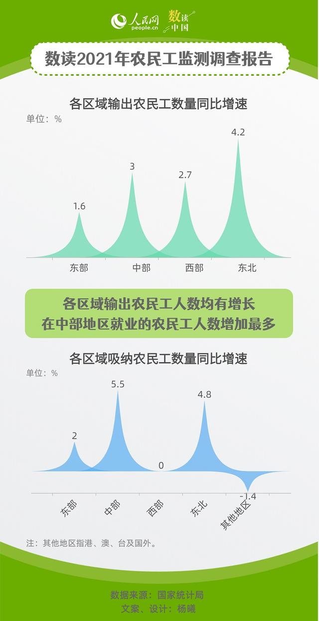 2021年我国农民工总量增至2.92亿月均收入达4432元