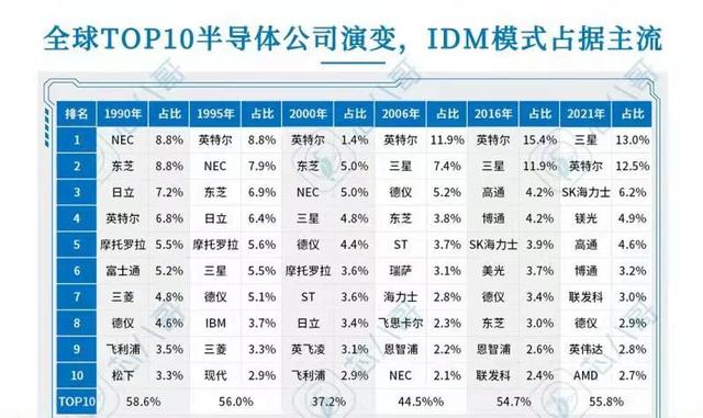 芯片“C位”之争：AMD做减法VS英特尔做加法，Fabless大战IDM？
