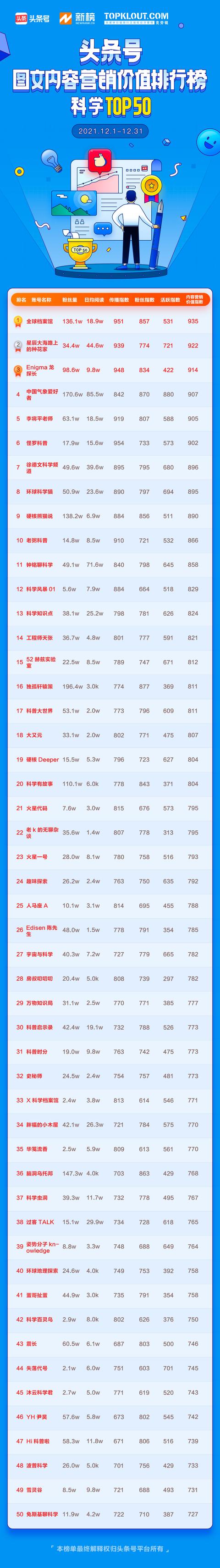 12月「头条号图文内容营销价值排行榜」公布,110位作者首次上榜
