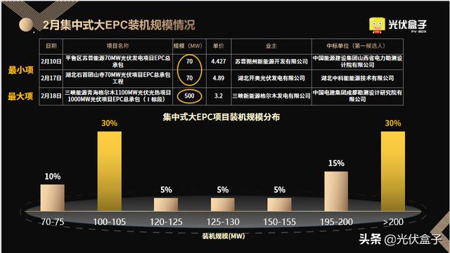 2月光伏EPC中标全览 | 最高5.03元/W，项目总规模超6GW