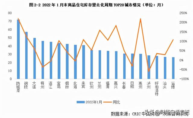 库存高企！这20个城市，买房暂缓