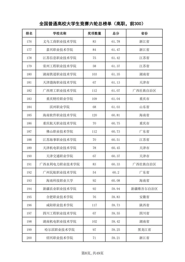 重磅！2021年全国普通高校学科竞赛分析报告出炉