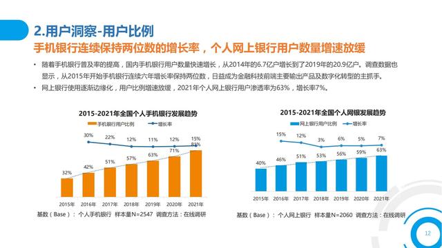 2021中国数字金融调查报告（零售数字金融、企业数字金融）
