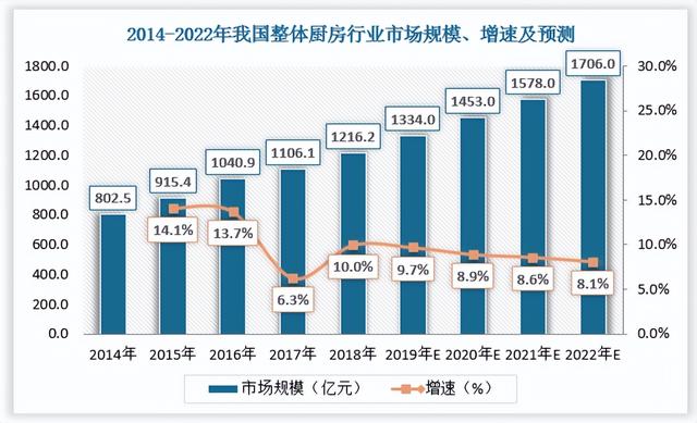 中国整体厨房行业现状深度研究与投资前景分析报告