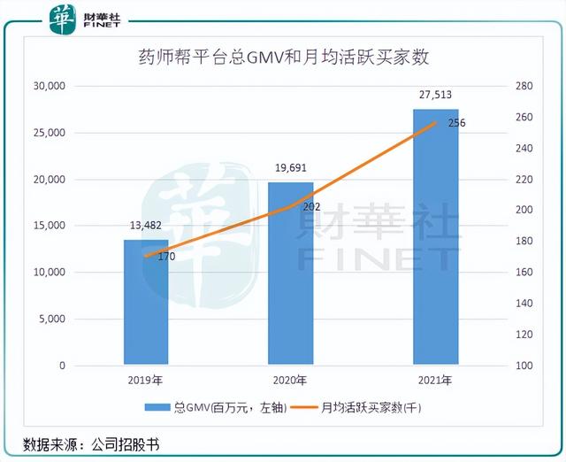 「IPO前哨」明星基金加持，药师帮能否开启行业独角兽之旅？