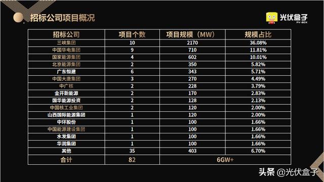2月光伏EPC中标全览 | 最高5.03元/W，项目总规模超6GW