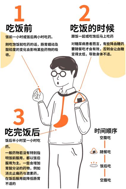 吃药时间会影响我们的药效！你是饭前吃？饭后吃？赶紧看看吧