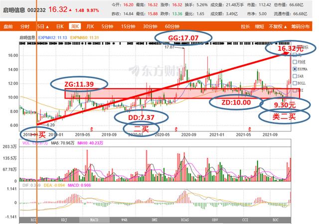 十优缠论：启明信息（SZ002232）缠论技术分析