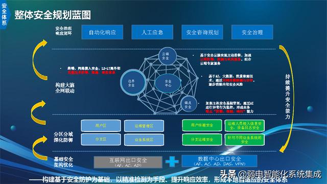 信息化技术架构规划
