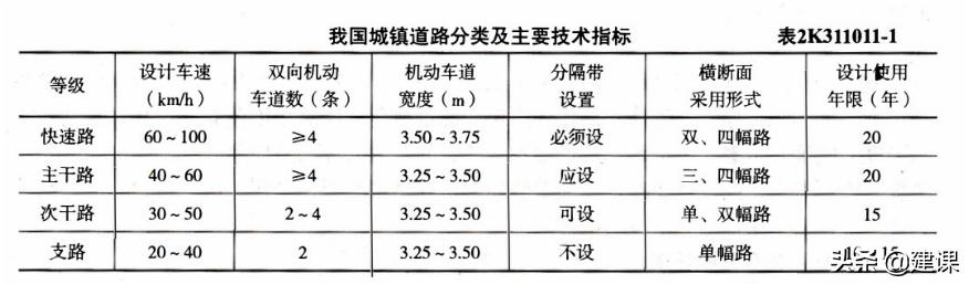 城市快速路的定义 城市快速路的定义（城市快速路的定义是什么） 生活