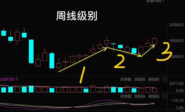 12.4号白酒 医疗 煤炭板块和大盘后市的走势的具体分析（周报汇总）