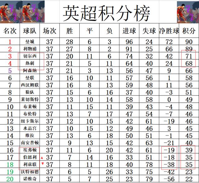 英超最新战报 阿森纳最后的好消息 埃弗顿保级成功 切尔西多热刺3分