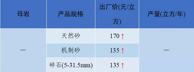砂石骨料网出厂价与到单位价格