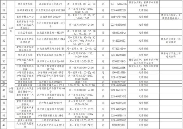 收藏备用！重庆市提供核酸检测服务医疗机构名单（最新）