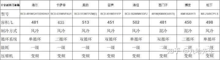 冰箱哪个品牌好？