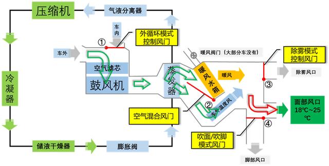 暖风不热吹凉风是什么原因(暖风不热的四大原因)