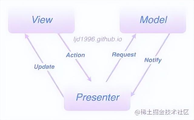 Android MVC、MVP、MVVM 架构案例解析