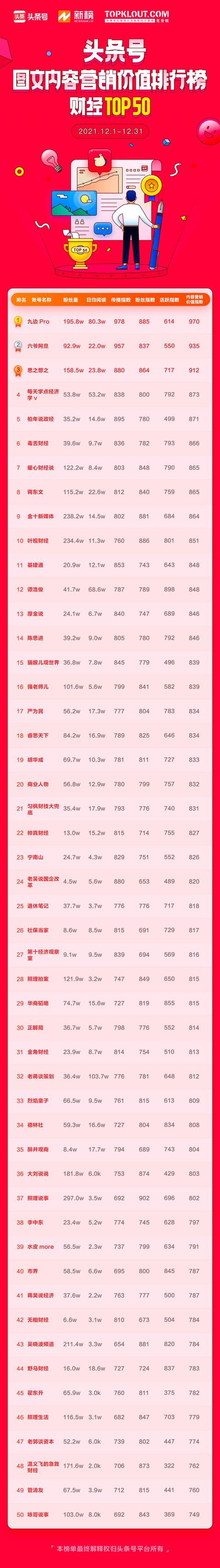 12月「头条号图文内容营销价值排行榜」公布,110位作者首次上榜