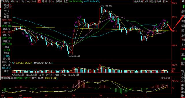 欧股大跌,美股大跌,A股下周怎么走,附白马,白酒,证券,新能源分析
