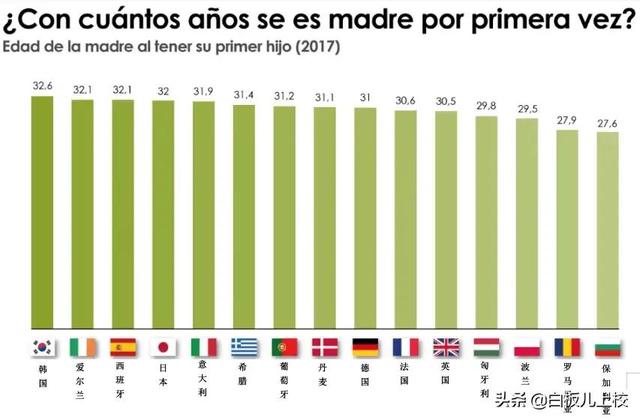 世界各国女性平均生第一个孩子年龄