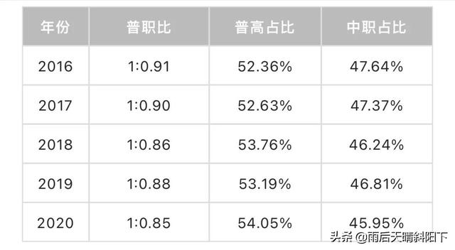 杭州媒体宣传的普高扩招了是真的吗？让我们一起来看这4组数据