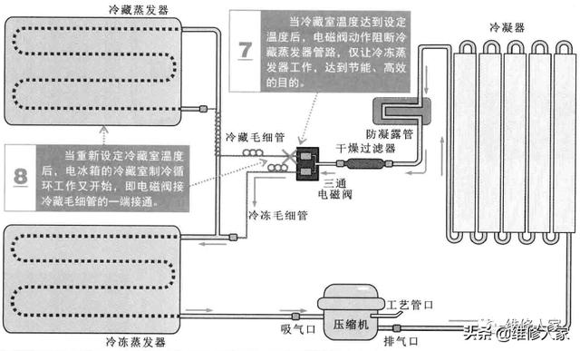 冰箱制冷的