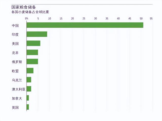 眼红了，世界粮食市场动荡，欧媒：中国应及时放出储备粮全球救急