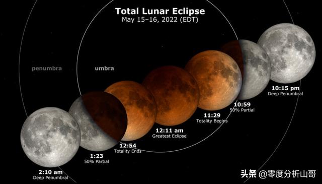 2022年5月15日超级花血月月食最全的阶段解释