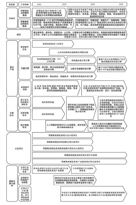 中国工程科技2035发展战略研究