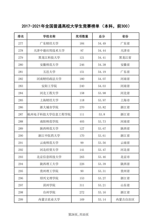 重磅！2021年全国普通高校学科竞赛分析报告出炉