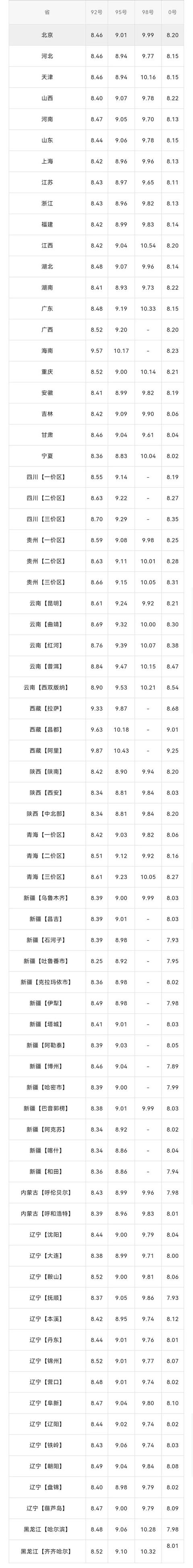 今日油价：今天5月14日，全国加油站，调整后92、95汽油零售价