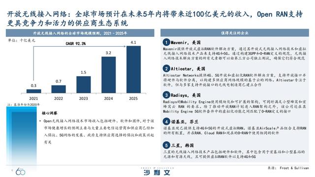 改变未来！引领全球增长的60大技术