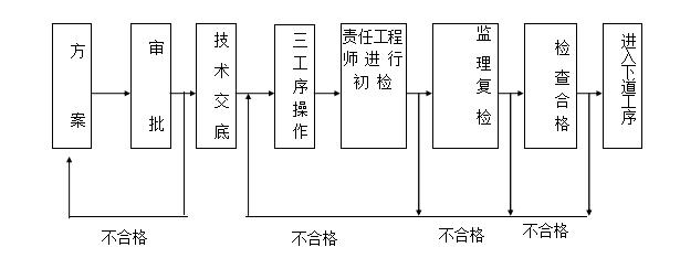 工程管理部三年发展规划