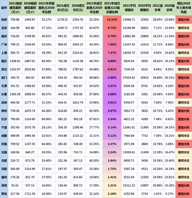 2022首轮集中土拍开启，地却卖不动了？