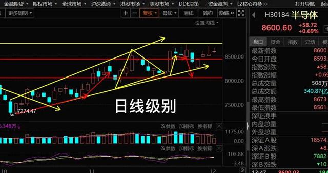 12.2号午白酒 医疗 新能源车 光伏 半导体 军工 证券板块后市的具体分析