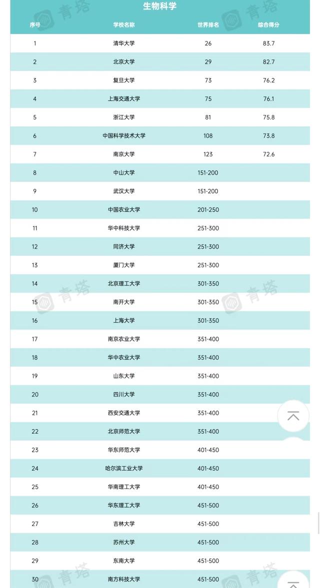 2022QS世界高校排名：数理化生学科强势崛起，强基专业成香饽饽