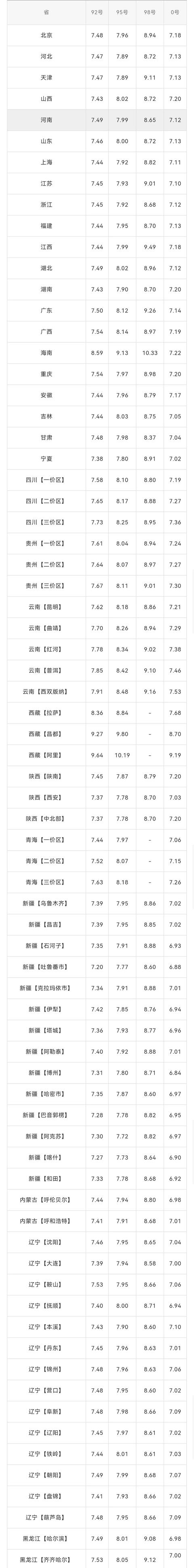 全国油价调整信息：11月29日调整后，全国92、95号汽油价格表