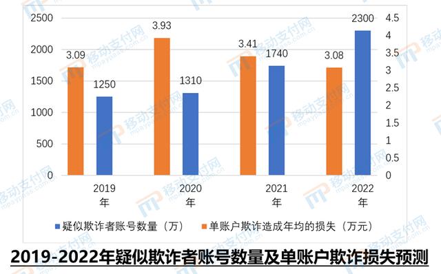 《数字金融反欺诈技术应用分析报告》发布，新技术应用逐渐成熟