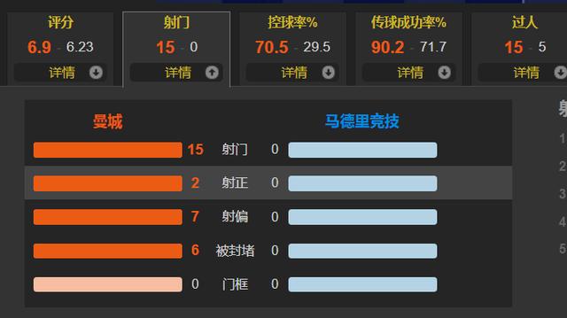 德布劳内连场进球 马竞全场0射门 首回合曼城1-0小胜赢得晋级先机