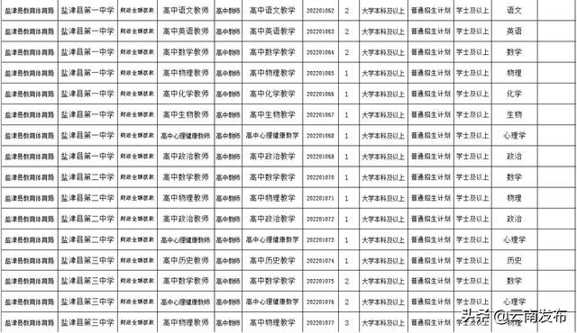 转需！云南最新一批招聘来了