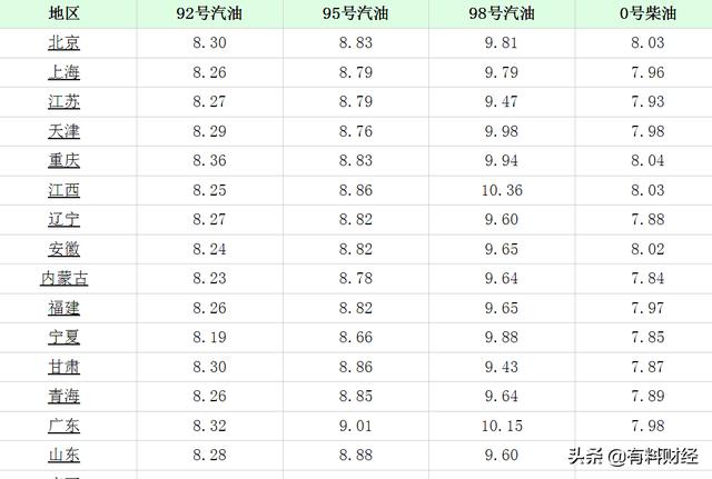 油价调整消息：涨价！今天4月28日全国92号、95号汽油、柴油价格