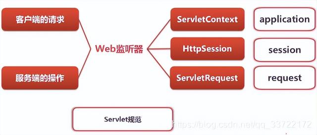 Java监听器详解