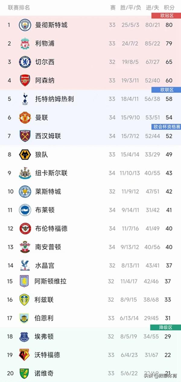 英超最新积分榜：红军紧追曼城落后1分排第2，蓝军第3铁锤帮第7