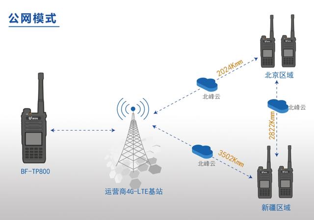 北峰TP800公专融合对讲机｜实现多模式通信下的协同工作