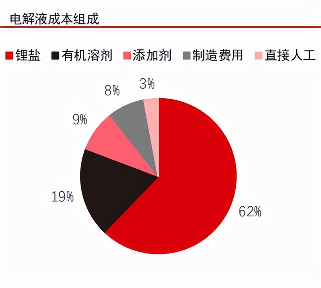 锂电材料的下个风口：新型锂盐LiFSI