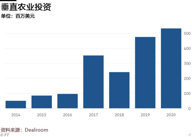 被推向风口的垂直农场，是未来粮食供应的希望，还是炒作的题材？